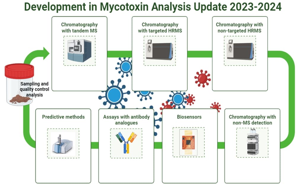 Mycotoxin Analysis Case Study